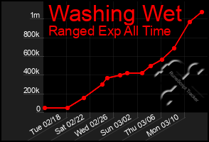 Total Graph of Washing Wet