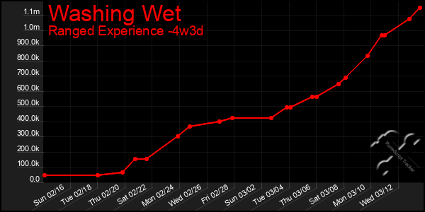 Last 31 Days Graph of Washing Wet