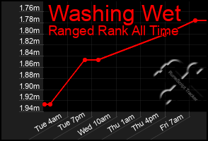 Total Graph of Washing Wet