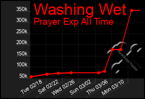 Total Graph of Washing Wet