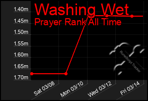 Total Graph of Washing Wet