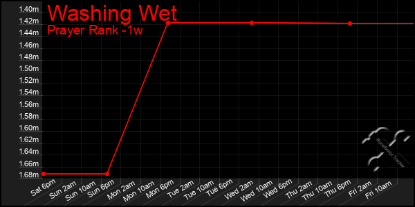 Last 7 Days Graph of Washing Wet