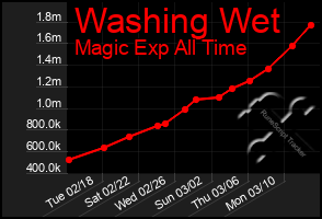 Total Graph of Washing Wet