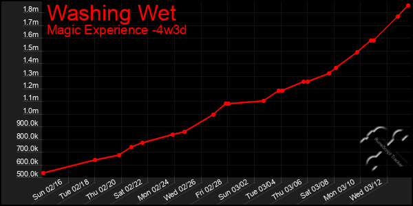 Last 31 Days Graph of Washing Wet