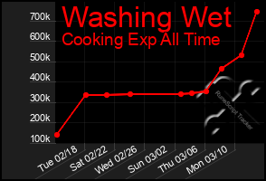 Total Graph of Washing Wet