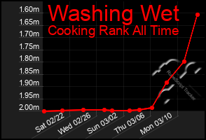 Total Graph of Washing Wet