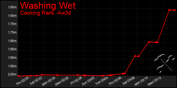 Last 31 Days Graph of Washing Wet