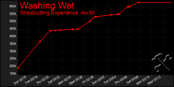 Last 31 Days Graph of Washing Wet