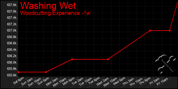 Last 7 Days Graph of Washing Wet