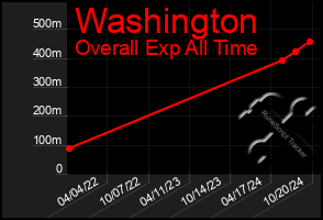 Total Graph of Washington