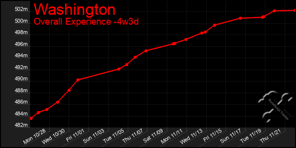 Last 31 Days Graph of Washington