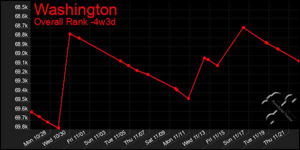 Last 31 Days Graph of Washington