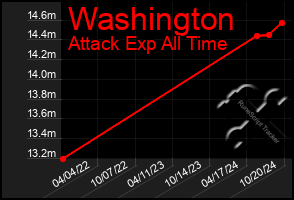 Total Graph of Washington