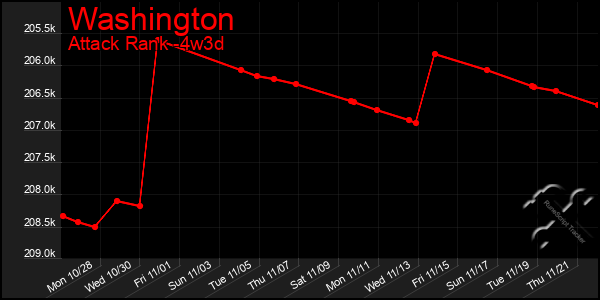 Last 31 Days Graph of Washington