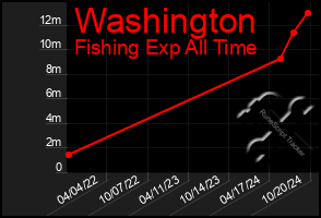 Total Graph of Washington