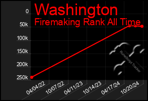 Total Graph of Washington