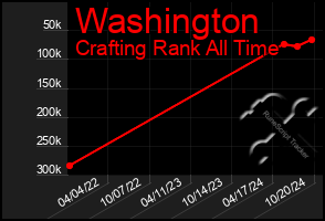 Total Graph of Washington