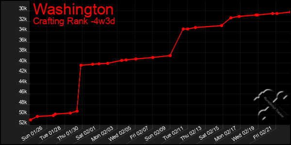 Last 31 Days Graph of Washington