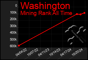 Total Graph of Washington