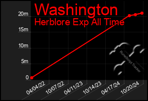 Total Graph of Washington