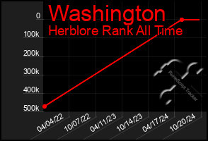 Total Graph of Washington