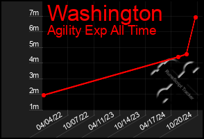 Total Graph of Washington