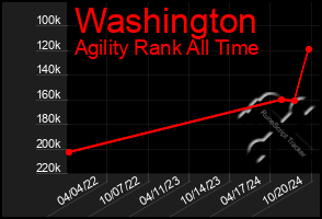 Total Graph of Washington