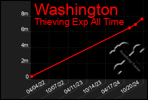 Total Graph of Washington