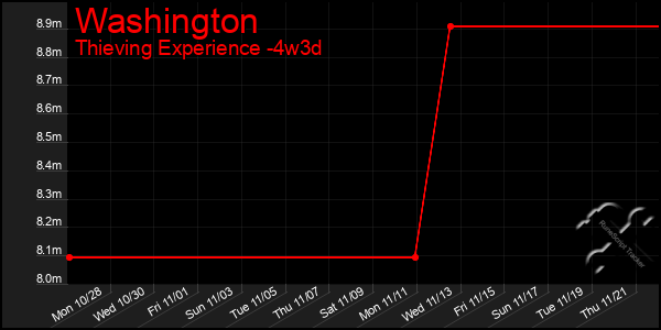 Last 31 Days Graph of Washington