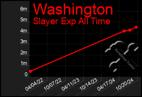 Total Graph of Washington