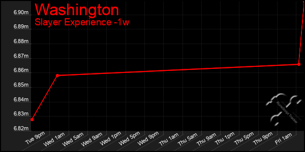 Last 7 Days Graph of Washington