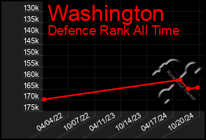 Total Graph of Washington