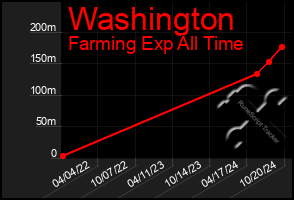 Total Graph of Washington