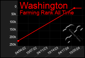 Total Graph of Washington