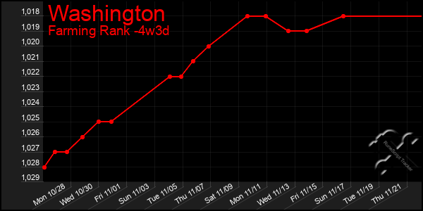 Last 31 Days Graph of Washington