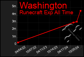 Total Graph of Washington