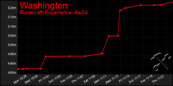 Last 31 Days Graph of Washington