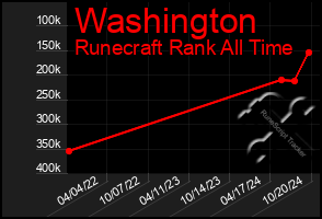 Total Graph of Washington