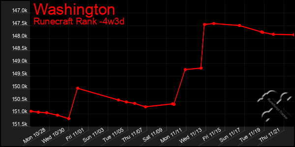 Last 31 Days Graph of Washington