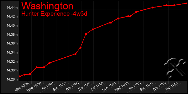 Last 31 Days Graph of Washington