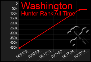 Total Graph of Washington