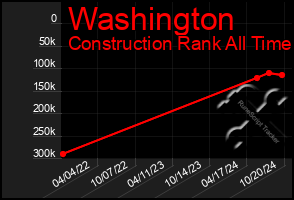 Total Graph of Washington