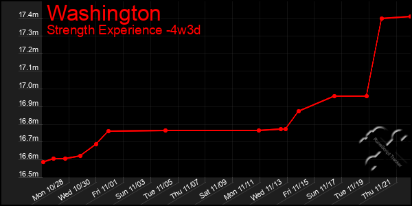 Last 31 Days Graph of Washington