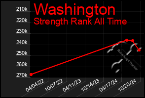 Total Graph of Washington