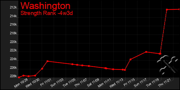 Last 31 Days Graph of Washington