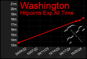 Total Graph of Washington