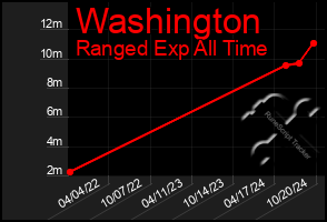 Total Graph of Washington