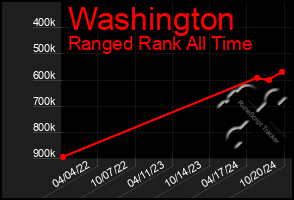 Total Graph of Washington