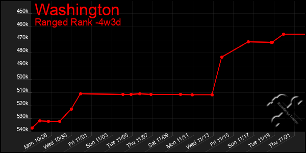 Last 31 Days Graph of Washington