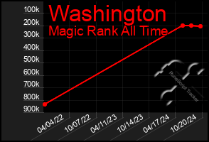 Total Graph of Washington